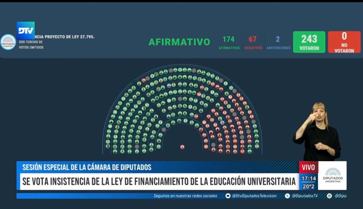 Hoy  <a href="/DiputadosAR/">Diputados Argentina</a> rechazó los vetos de Milei.
La universidad pública y el Garrahan NO SE TOCAN. 

Luchar sirve: estudiantes, docentes y trabajadores demostraron que la educación y la salud se defienden en las calles y en el Congreso. 🇦🇷