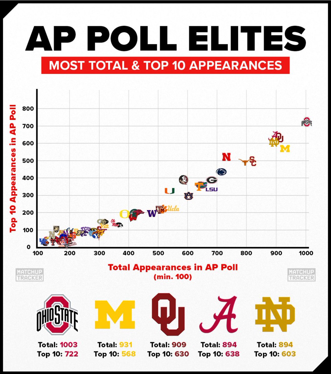 Most consistently great College Football Team.