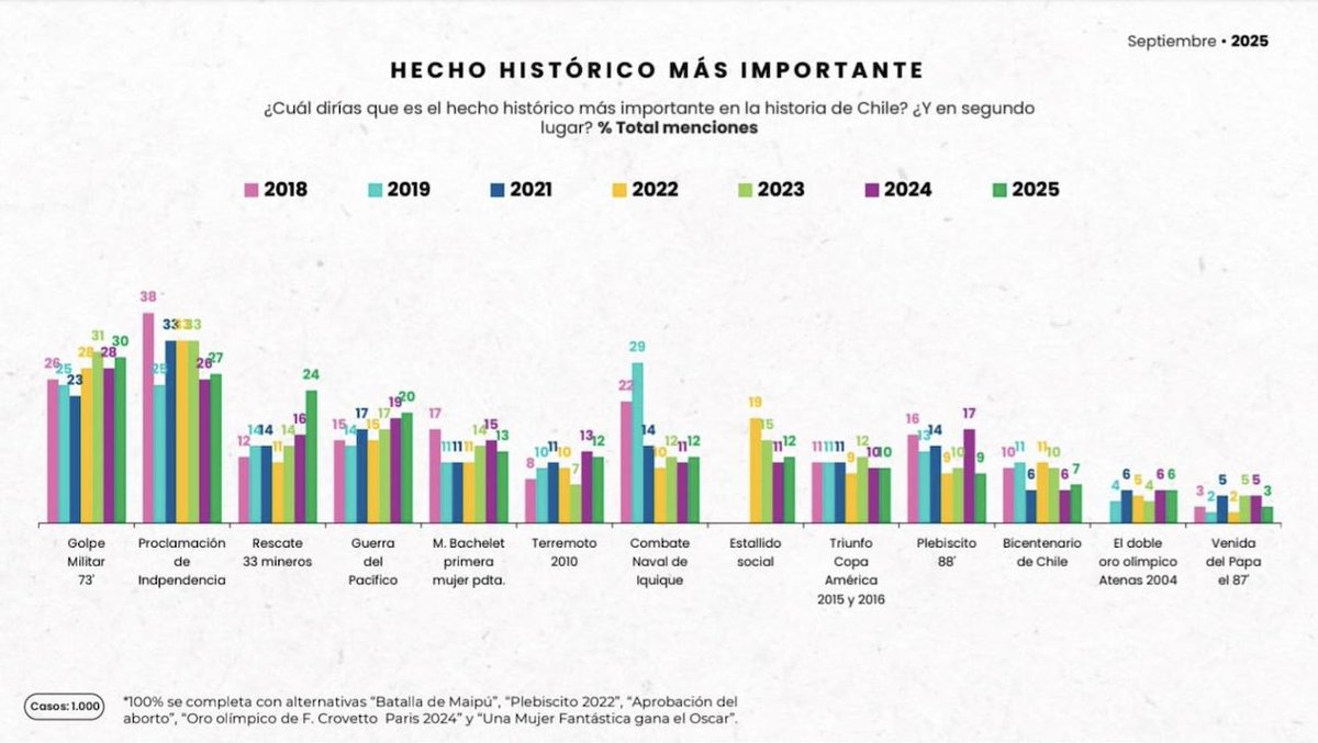 Dos lindos homenajes nos deja hoy la encuesta Cadem.

Personaje histórico más admirado:
🥇Arturo Prat
🥈 Gabriela Mistral
🥉 Sebastián Piñera E.

Hecho histórico más importante en la historia de Chile:
🥉 Rescate de los 33 mineros