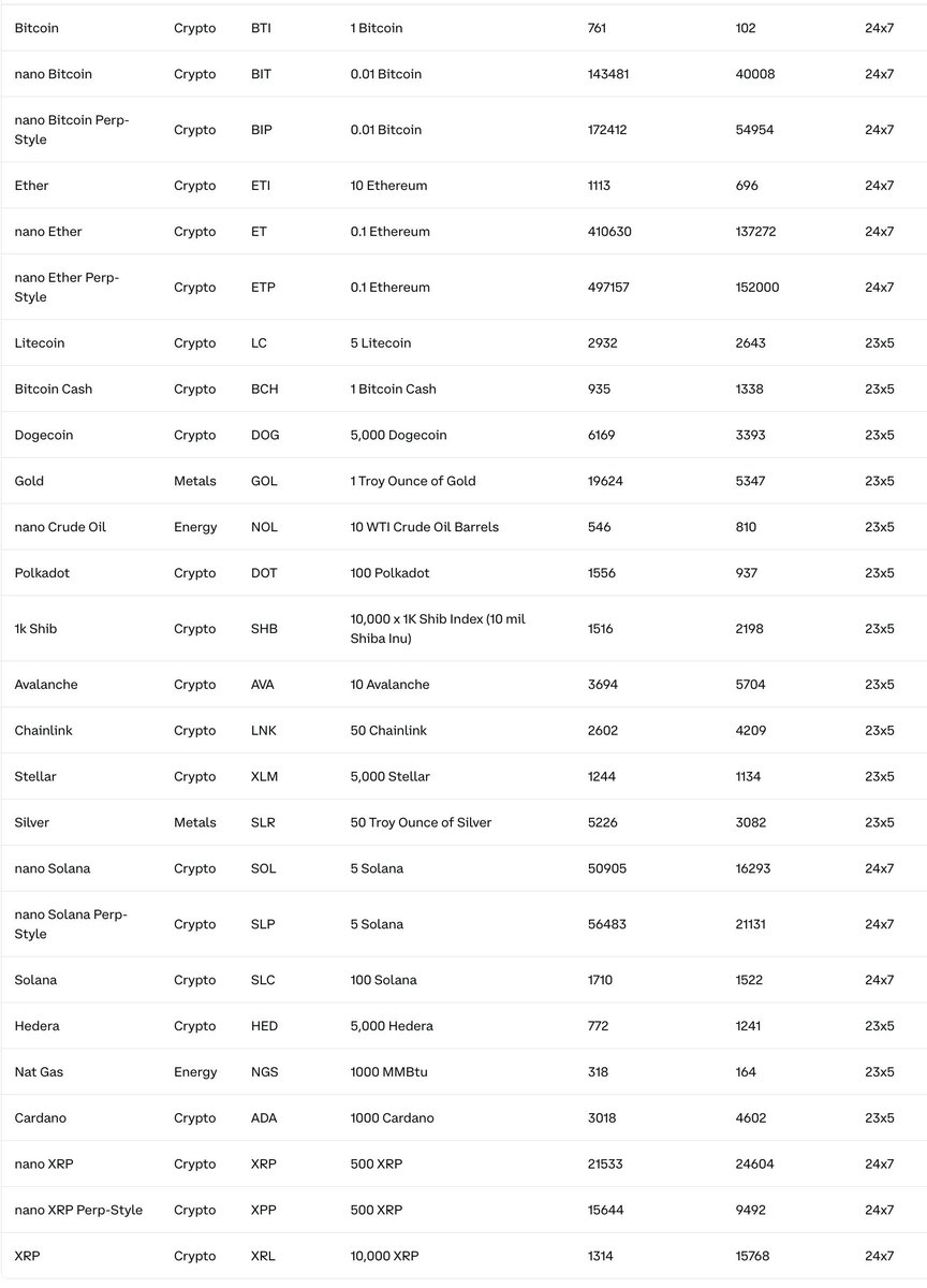 이제 코인베이스 파생상품 거래소에서 6개월 이상 선물 거래가 이뤄진 암호화폐에 대해 별도의 심사 없이 ETF 상장이 자동 승인  됩니다(S-1만 제출). 코인베이스에서 선물 거래가 가능한 종목들은 아래와 같습니다.(간소화된 절차로 현물 ETF화 가능)  Bitcoin,