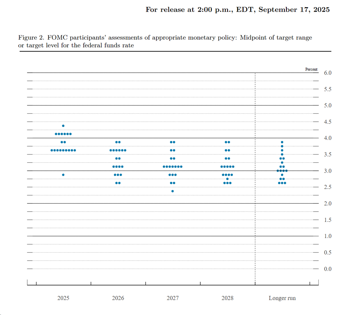 美联储如期降息25个基点至4.00%-4.25%，时隔9个月以来首次降息。美联储表示，近期劳动力市场的疲软超过了通胀反弹带来的压力，将在今年剩余时间里稳步降低借贷成本。决议投票比例为11:1，新上任的米兰（特朗普经济顾问）投下反对票，他主张降息50基点。