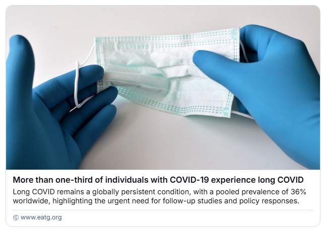 More than one-third of individuals with COVID-19 experience long COVID.

"A systematic review and meta-analysis published in Open Forum Infectious Diseases reported a pooled prevalence of long COVID as 36% worldwide."

#LongCOVID 

Source: eatg.org/hiv-news/more-…