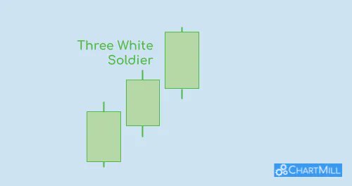 ChartMill's tweet image. Three White Soldiers Candlestick Pattern: Unveiling the Power of this Bullish Reversal Pattern

The Three White Soldiers pattern is a bullish reversal pattern consisting of three consecutive candlest ...

chartmill.com/documentation/…

#ChartMill #threewhitesoldiers #candlestickpattern