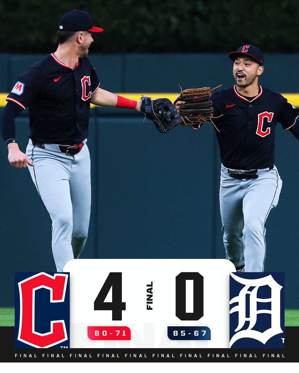 SIX straight wins for the <a href="/CleGuardians/">Cleveland Guardians</a>!

They are 4.5 games behind the Tigers in the AL Central with 4 more head-to-head games remaining 👀