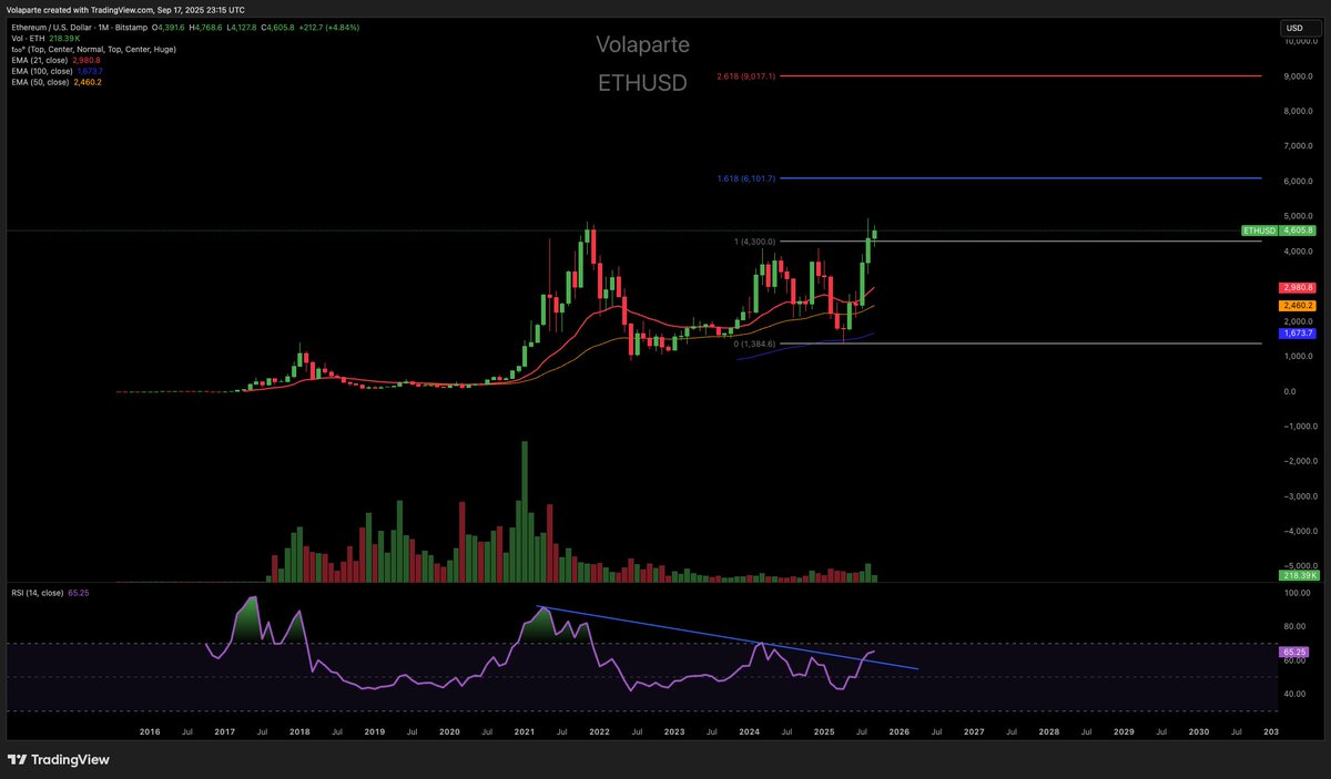 $ETH
On the monthly chart, ETH looks very bullish: it broke the RSI trendline and closed around the 100% fib level.
If September closes above $4,630, we’ll have a new ATH monthly close! 🚀