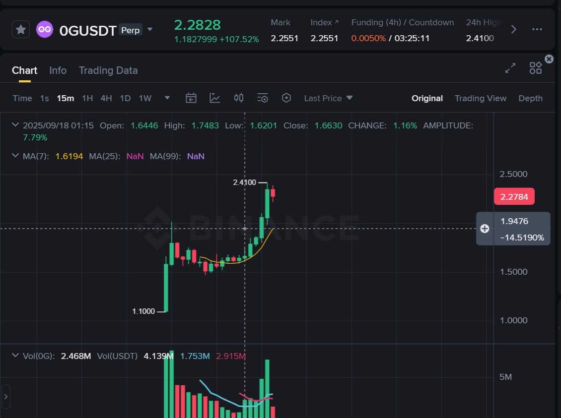 0G Labs — Now Listed on Binance Futures 🚀

📈 Trading live at $2.38

➖ Market Cap: $507M
➖ FDV: $2.28B

🤞 Fingers crossed for a strong allocation.

💎 Next up on the radar: Cysic &amp; Billions Network.