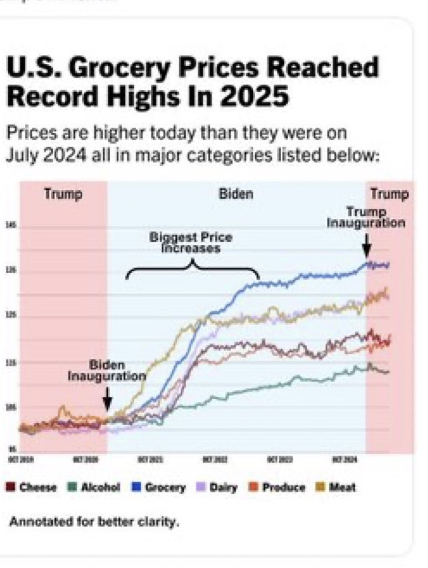 LOL.... omg, people are trying to say the economy is Trumps fault, because he hasnt fixed it in less than a year??? Take a careful look where ALL the increases took place...