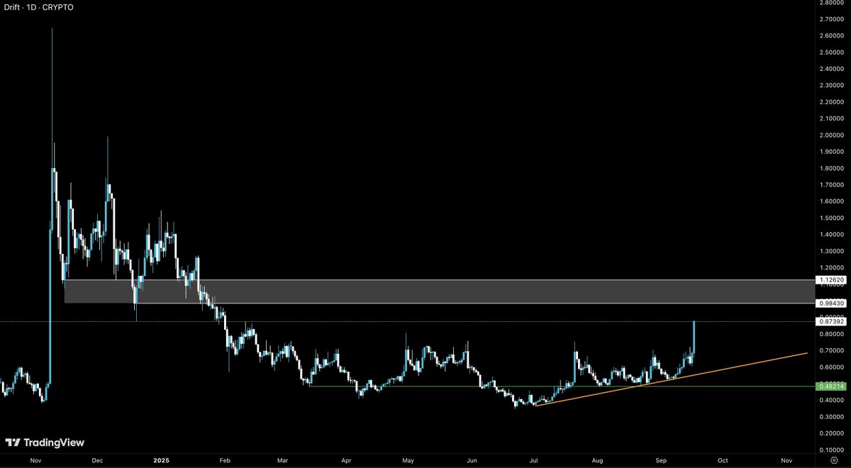 Have been screaming this trade on CT for over a month.

I'm generally pretty quiet on here, so if you see me this vocal about a trade, it tends to be a high conviction cook. 

I can't help you make money if you don't pull the trigger.

$DRIFT