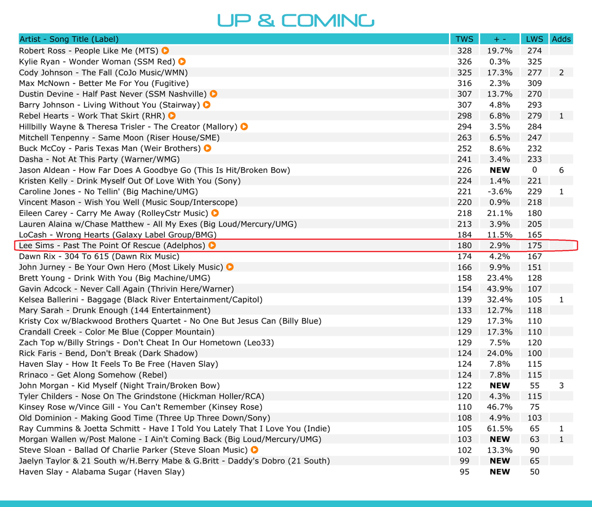 leesimsatprb's tweet photo. "Past the Point of Rescue" on the Sept 19th @newmusicweekly Country Digital charts.
The track is Climbing the 'Up & Coming' chart & #25 on the Indie Music Singles chart.
#CountryMusic #LeeSims #RadioCharts #CountryMusicRadio #NewMusicWeekly #AirplayAccess https://t.co/9ckPPnIo1N