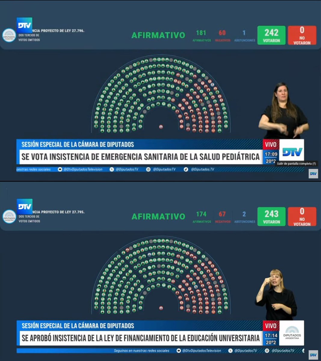 mcuvertino's tweet photo. ¿Se dará cuenta el presidente @JMilei que lo peor es no escuchar al pueblo? Hoy el congreso nacional se hizo eco del reclamo de los argentinos: la salud pública y las universidades se defienden.
Y lo mejor está ocurriendo en las calles, donde seguimos escribiendo el presente y el futuro que nos merecemos en el país.