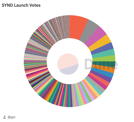 The final votes on <a href="/AerodromeFi/">Aerodrome</a> are in:

166M ($215M) veAERO voting power
18.68% of votes
The #1 pool on Aerodrome by votes
Wide distribution
875K+ AERO emissions to LPs

The community-first launch is here. The SYND/WETH pool goes live at 8pm ET today.