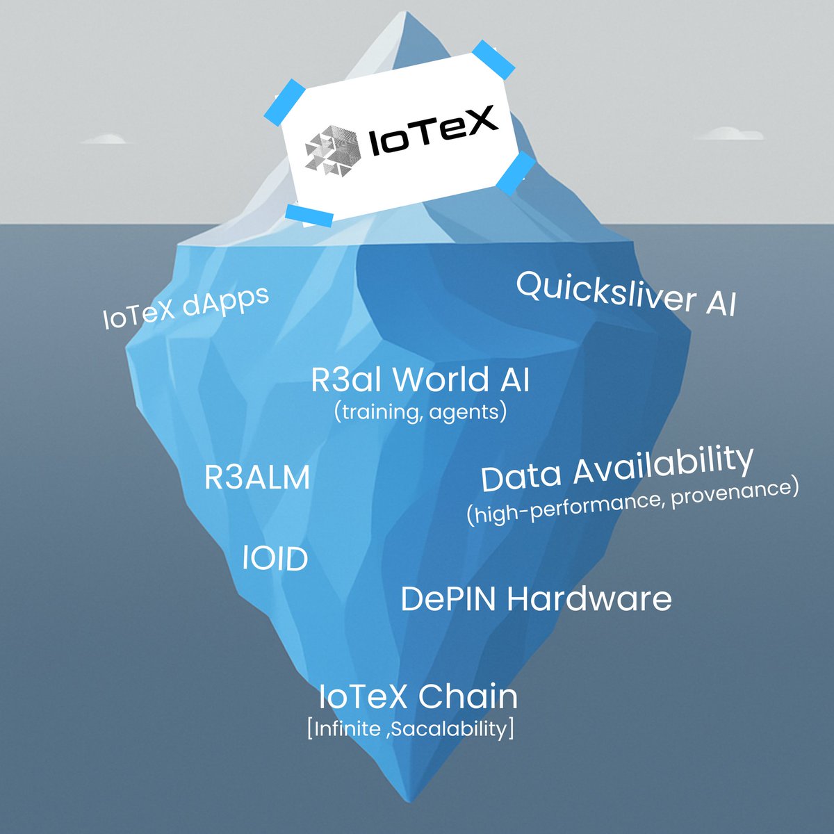 Charlie_DePIN's tweet photo. gm☕️
#IoTeX 做的远比你知道的还要多😁
#ioID
#QuicksilverAi
#IoTeX chain
#Realms
......
这些基础设施将组成一个强大的Ai生态系统。🤠 https://t.co/RkvdNaPOLb