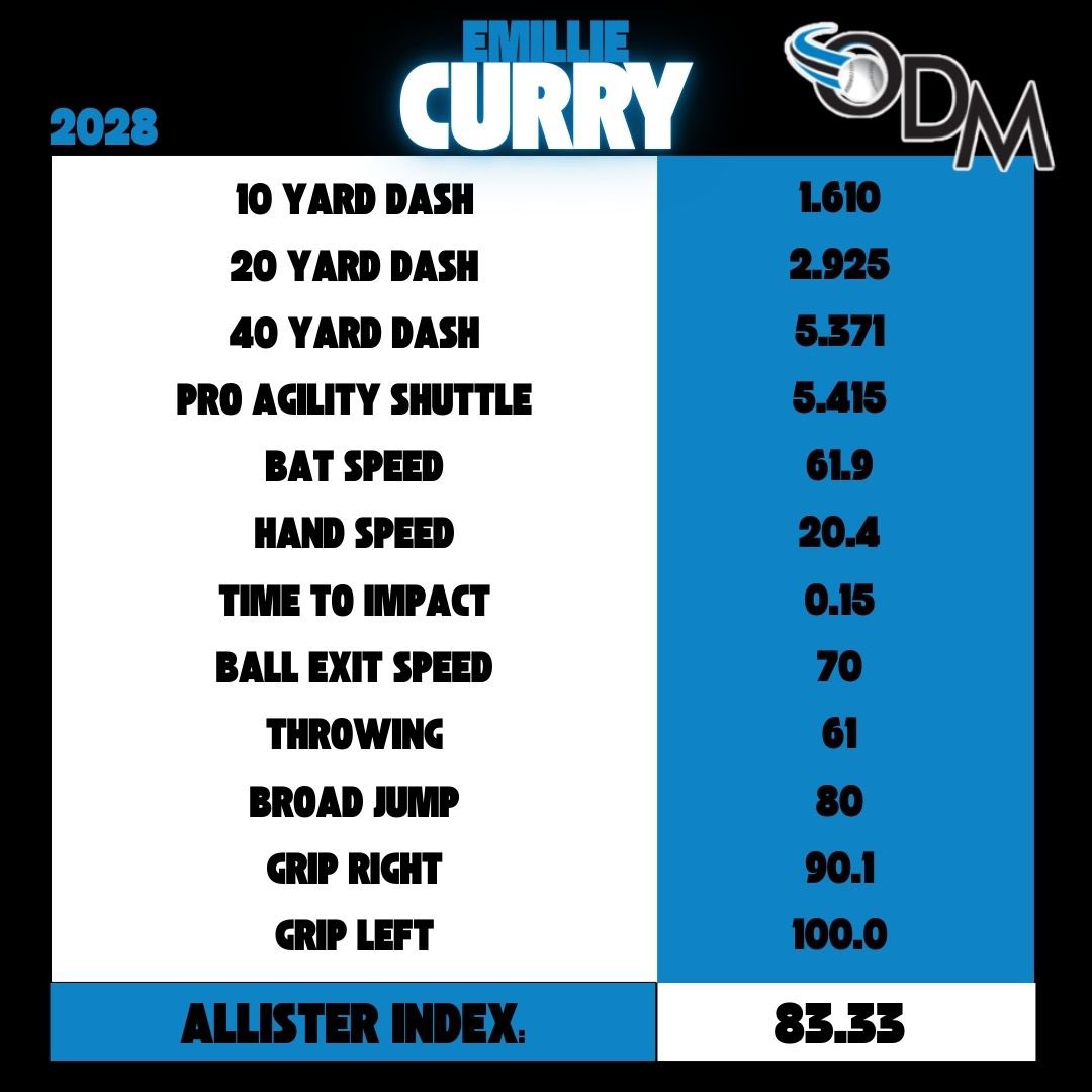 Emillie Curry (@ecurry35) on Twitter photo Putting in work to get better every chance I can . On deck measures are back .Trusting the process and setting big goals this Fall and Spring season. <a href="/Aces_SoftballKC/">Aces Softball</a> <a href="/rktaylor12/">RK Taylor</a> <a href="/STayTaylor18/">Taylor Taylor</a> #2028grad Putting in work to get better every chance I can . On deck measures are back .Trusting the process and setting big goals this Fall and Spring season. <a href="/Aces_SoftballKC/">Aces Softball</a> <a href="/rktaylor12/">RK Taylor</a> <a href="/STayTaylor18/">Taylor Taylor</a> #2028grad