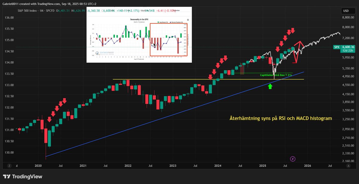 alfoad_gabriel's tweet image. The odds of a 5 % correction in September are increasing now. S&amp;amp;P 500 has been trending higher (5 months). Flowing the candle pattern from Covid ( white line) it also increases the probability of a correction alongside the September seasonality @martypartymusic