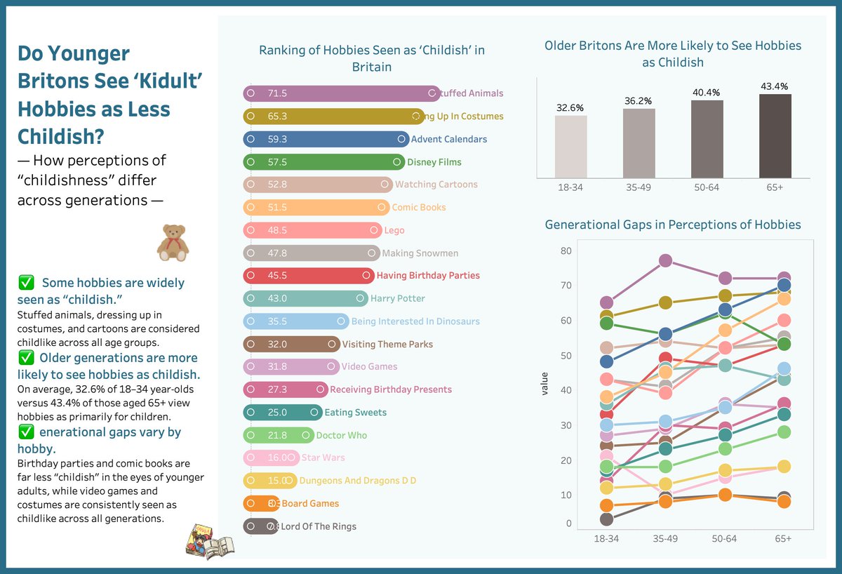 tamaball31's tweet image. MakeOverMonday 38  Do Britons see 'kidult' hobbies as childish
Mytheme:  Do Younger Britons See ‘Kidult’ Hobbies as Less Childish?
 Viz:x.gd/eyQ79

#datafam #tableau #Week38 #MoM #MoM2025