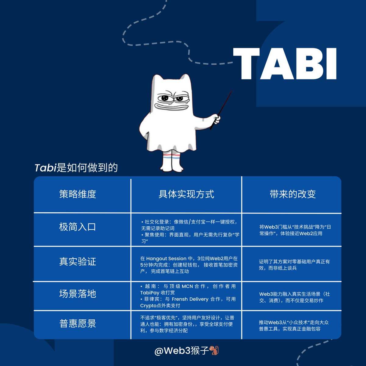 web3houzi's tweet image. 总会有人觉得Web3 过于复杂，总要有人打破Web3复杂化这堵墙，而Tabi 正在做这件事情。

刷到无数Web3项目，却总觉得门槛太高、无从下手？
这不是你的问题，是行业的问题。

但现在，有人正在用行动改变这一切——@Tabichain 让 Web2 用户轻松跨入 Web3，就像注册一个社交账号一样简单。

👇…