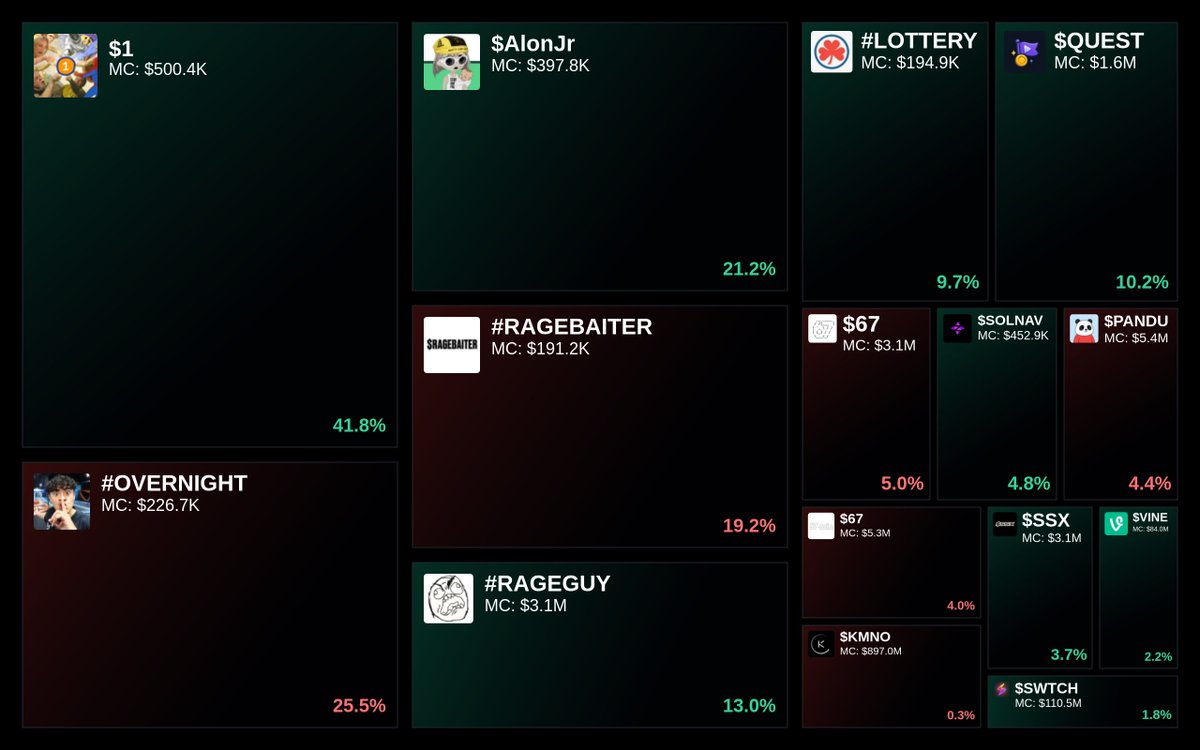 GlydoAlerts's tweet image. Trending on Glyde.GG Heatmap

1. $1
2. #OVERNIGHT
3. $AlonJr
4. #RAGEBAITER
5. #RAGEGUY

Updated every 5 mins.