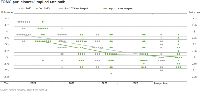 rtlich's tweet image. The Federal Reserve cut its policy rate by 25 basis points amid a dissent by the Federal Reserve’s newest governor. Read the full analysis by RSM chief economist @JoeBrusuelas. rsm.buzz/3Is5pPz