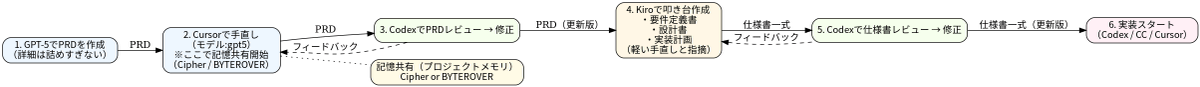 開発プロジェクトのイニシャルは、↓流れがUXとしてよかった。

個人的に今のところは、ベストなフローです。

① GPT5とPRDを作成（詳細は詰めすぎない）
② Cursorにパスして手直し（モデルはgpt5） // ここで記憶を共有開始（Cipher or BYTEROVER）
③