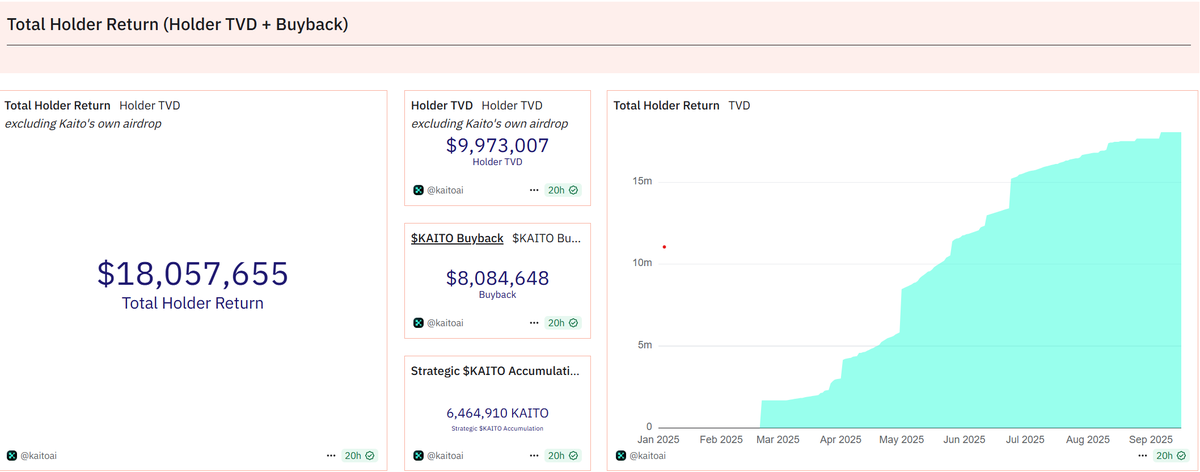 Watching <a href="/KaitoAI/">Kaito AI 🌊</a>  progress over the past months has been impressive. The project isn’t just talking about long term value it’s actively showing it through consistent buybacks and accumulation.

📊 Current Highlights:

$18M+ in total holder return

$8M+ dedicated to buybacks
