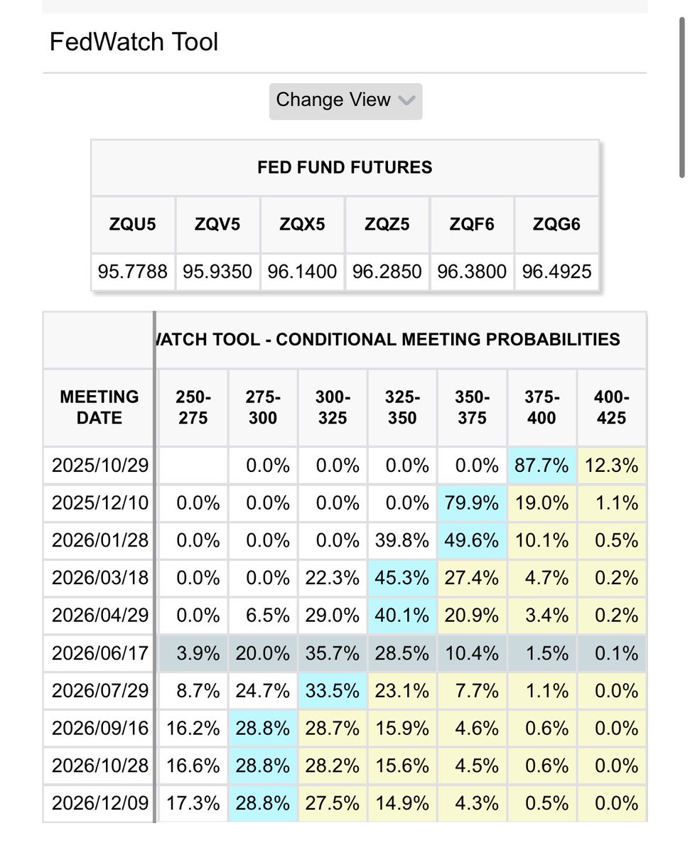 本日のFOMCで政策金利は4.0%～4.25%に決定、0.25%の利下げとなりました。トランプ氏の指名で初参加のミラン氏は反対票を投じました。 その他の FOMCメンバーは、賛成。 ドットチャートでは2025年末の金利見通しで一人だけ、他メンバーと大きな意見の違いが。もしかして ...