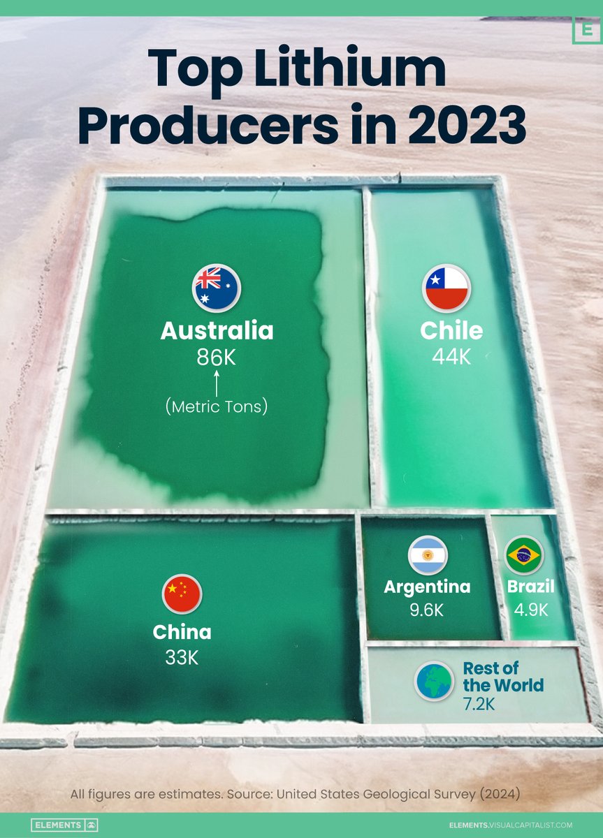 VCElements's tweet image. Ranked: The World’s Largest Lithium Producers in 2023 📊

elements.visualcapitalist.com/ranked-the-wor…