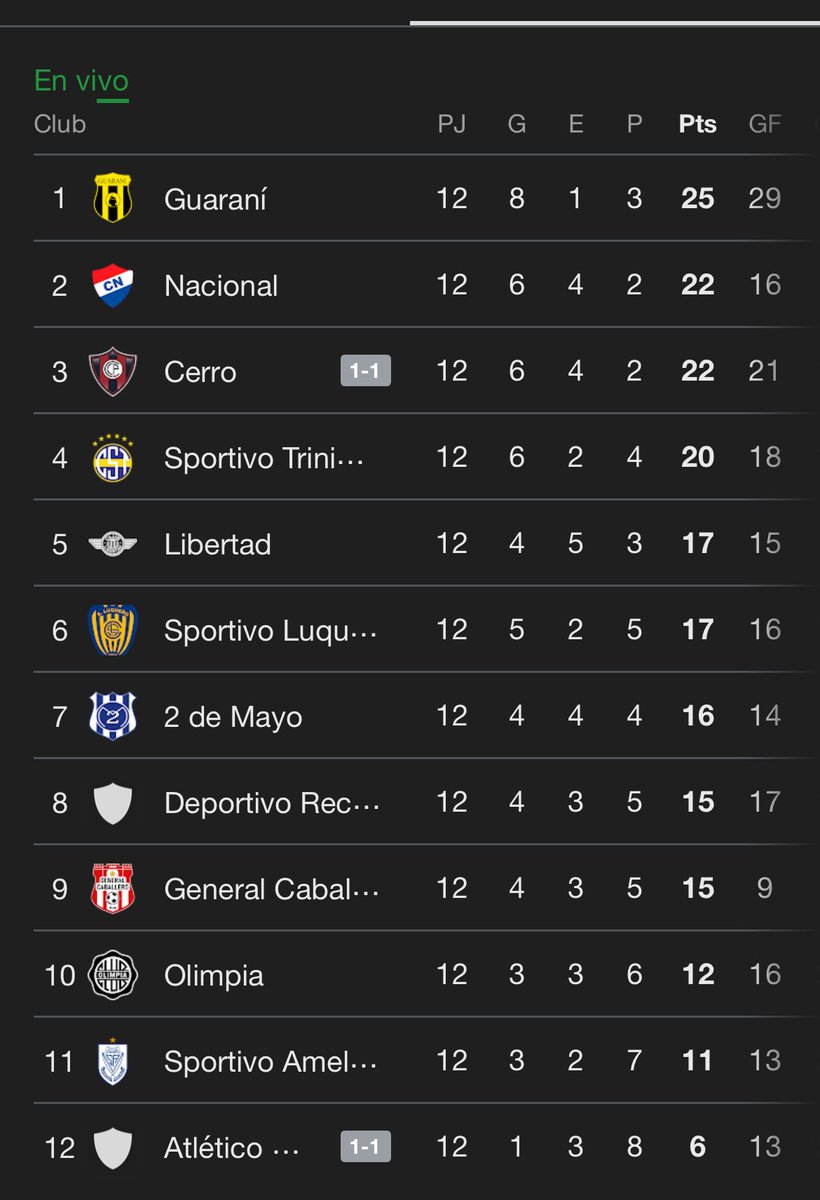 Una vez más, triste exhibición de Cerro, desperdiciando otra ocasión importante y bajándose definitivamente al tercer lugar de la tabla por diferencia de gol. 

Tembetary sacó un empate y, con un poco más de atino, pudo ganarlo. 

Lo analizamos en minutos, por <a href="/Launionam/">La Union AM</a>.