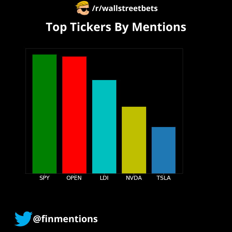Following were the Top 5 tickers mentioned on /r/wallstreetbets in the last 24 hours: $SPY, $OPEN, $LDI, $NVDA, $TSLA
The data was fetched at 18/09/2025 00:00:08 AM UTC
#wallstreetbets #StockMarket #Investing, #WallStreet #StockPicks #Stocks #Trading
#SPY,#OPEN,#LDI,#NVDA,#TSLA
