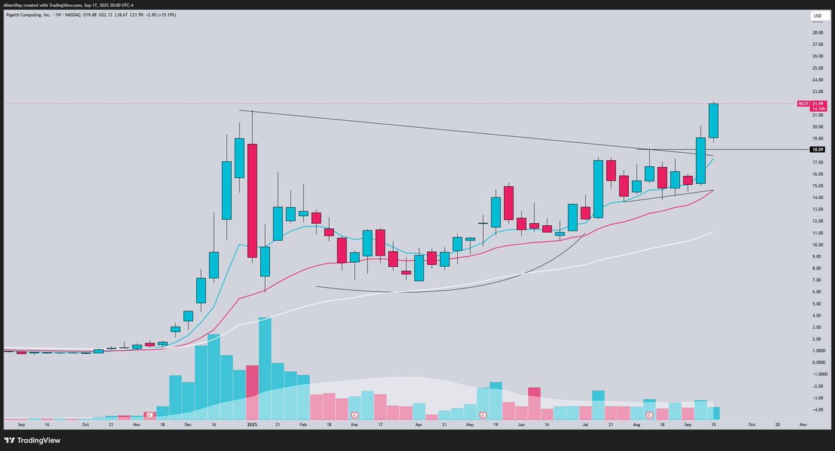 SRxTrades's tweet image. Quantum stocks
This theme is starting to absolutely explode as most of the leading stocks start making new all time highs
The momentum is here.
$IONQ TP: $90
$QBTS TP: $27
$RGTI TP: $30
$QUBT TP: $27