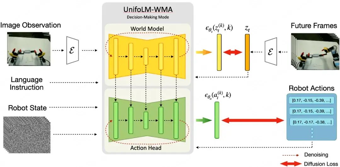 SophiaBail85884's tweet image. UnifoLM-WMA-0's decision mode predicts key physical interaction info to refine next actions; simulation mode generates realistic env feedback from robot's past actions.
#RobotAI #WorldModel #TechInnovation