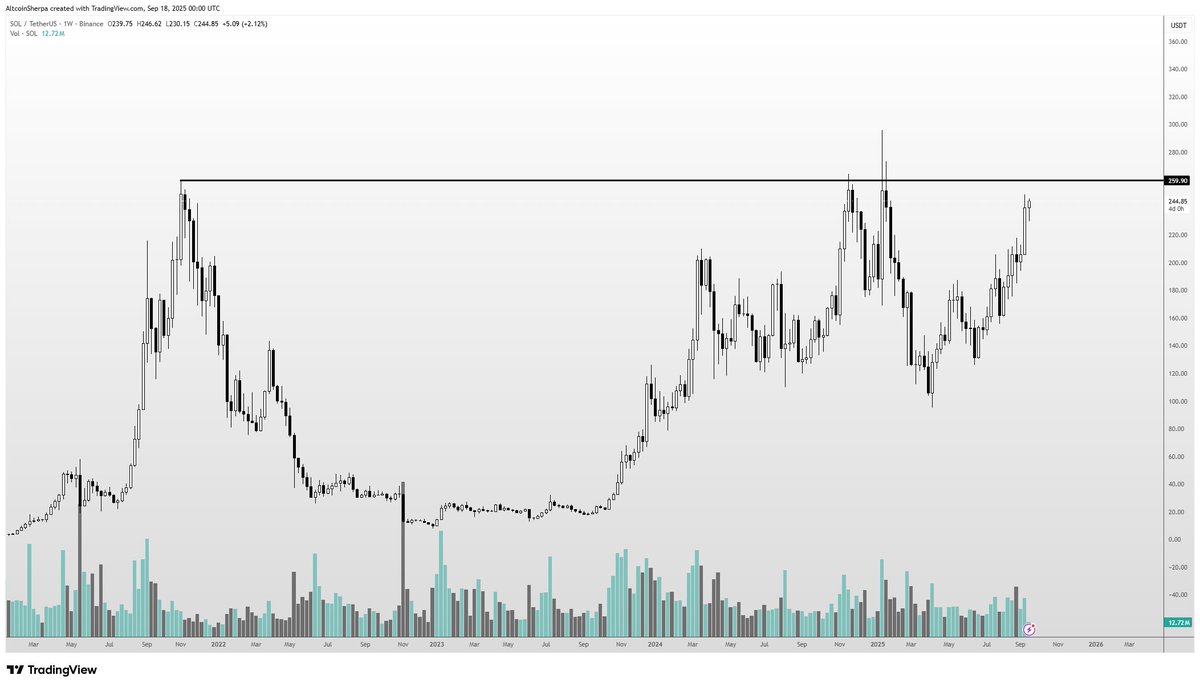 AltcoinSherpa's tweet image. $SOL $250 has been a level since 2021. You know how long that is in crypto?
Let's break this now, full speed ahead