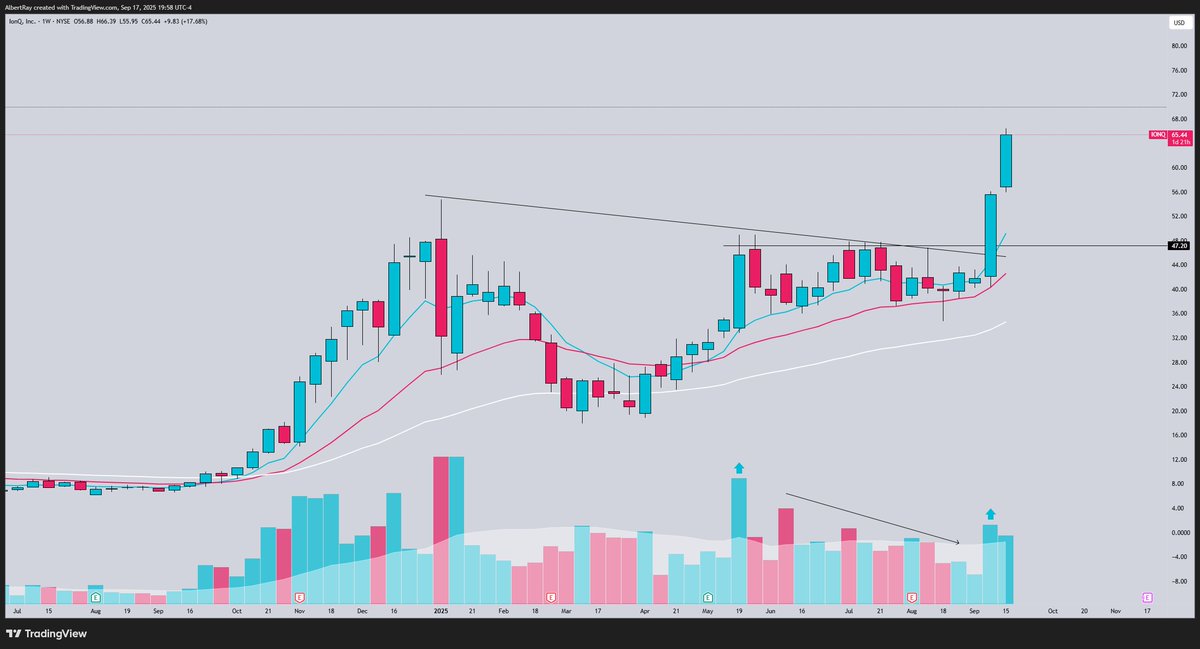 SRxTrades's tweet image. Quantum stocks
This theme is starting to absolutely explode as most of the leading stocks start making new all time highs
The momentum is here.
$IONQ TP: $90
$QBTS TP: $27
$RGTI TP: $30
$QUBT TP: $27