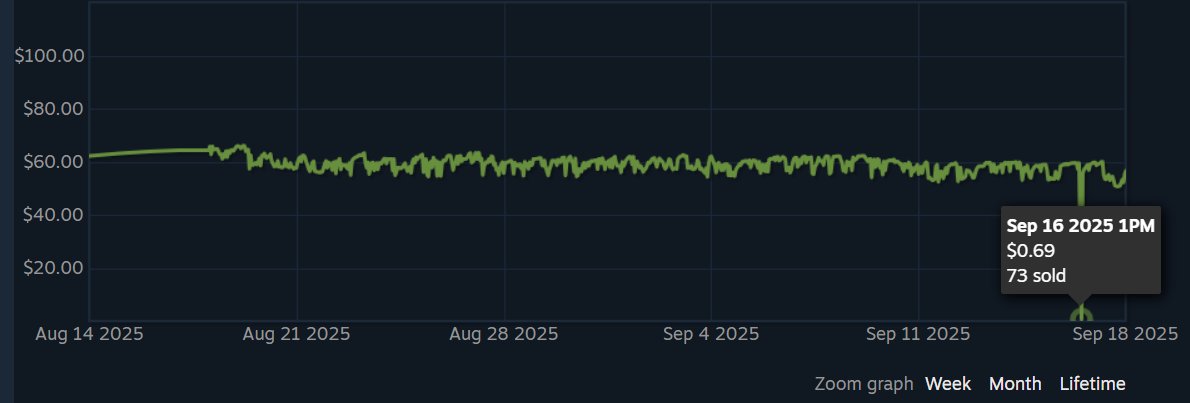 yesterday someone sold 73 bravo cases at 0.69$ instead of 69$ , he made 50$ instead of 5,000$