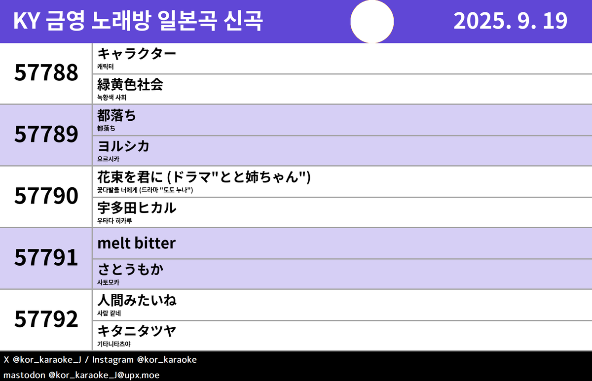 kor_karaoke_J's tweet image. #KY #노래방신곡 #일본곡 #JPOP #緑黄色社会 #ヨルシカ #宇多田ヒカル #さとうもか #キタニタツヤ