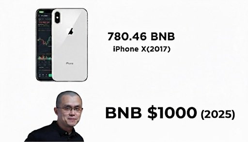 For those who bought iPhone X in 2017, they will cry like a river when Bnb hit $1000 or above $1000. Congrastulations Changpeng Zhao and Binance <a href="/cz_binance/">CZ 🔶 BNB</a> <a href="/binance/">Binance</a>  #bnb $BNB