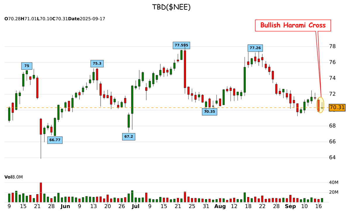 42fibonacci's tweet image. 🕯️ 𝐂𝐚𝐧𝐝𝐥𝐞𝐬𝐭𝐢𝐜𝐤 𝐏𝐚𝐭𝐭𝐞𝐫𝐧 𝐃𝐞𝐭𝐞𝐜𝐭𝐞𝐝!
📈 bullish-harami-cross spotted on $NEE
⚠️ Potential bullish move ahead