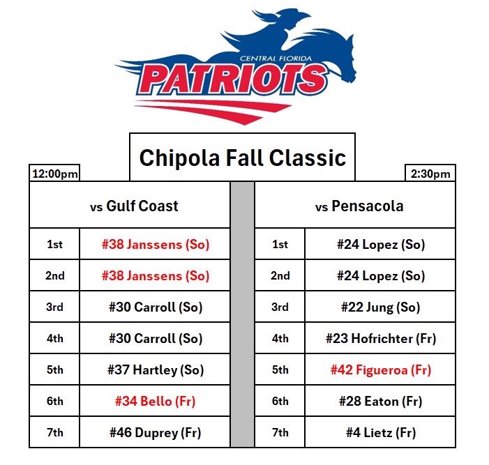 dahooter's tweet photo. Friday’s CF pitching rotation at Chipola. Game 1: 12:00 PM vs. Gulf Coast State / Game 2: 2:30 PM vs. Pensacola State. https://t.co/g7hiRnLYEI