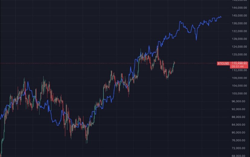 bl_capitalmgmt's tweet photo. 🚨BTC vs Geldmenge M2🚨
Bitcoin hat noch einiges nachzuholen. 
Sieht aus, als würde BTC in den nächsten Tagen der Geldmenge M2 nachziehen und somit neue ATHs erreichen.
Bullish🚀
#Bitcoin #krypto #fed #Altcoins #Nasdaq #Liquidity #investing #ATH #SPY https://t.co/Gt0EtqL67U