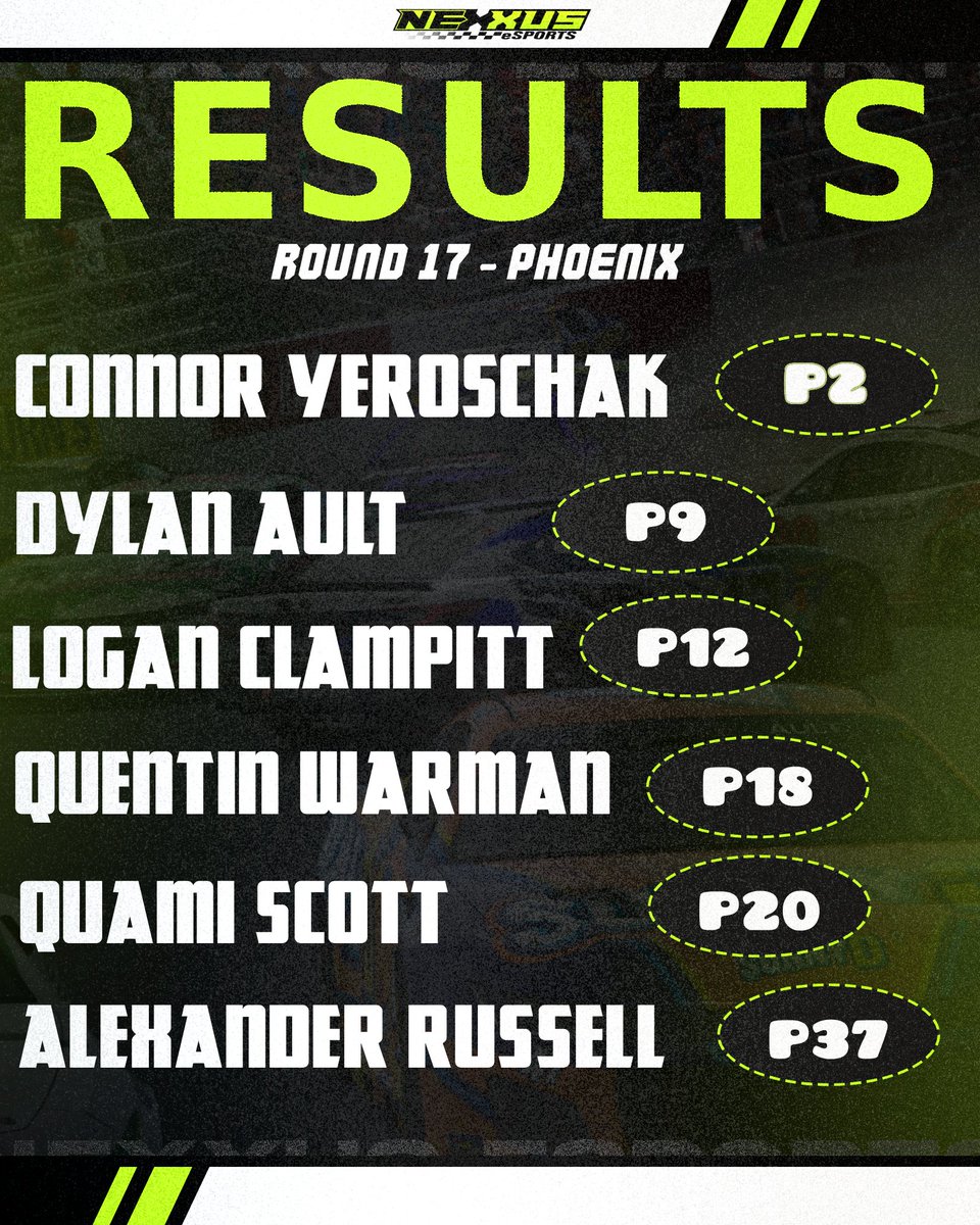 A terrific Tuesday from Nexxus as we secured our best finish and showed terrific pace all around! Connor locks himself into the top 20 with a tremendous P2, while Dylan improved his point cushion for the finale.