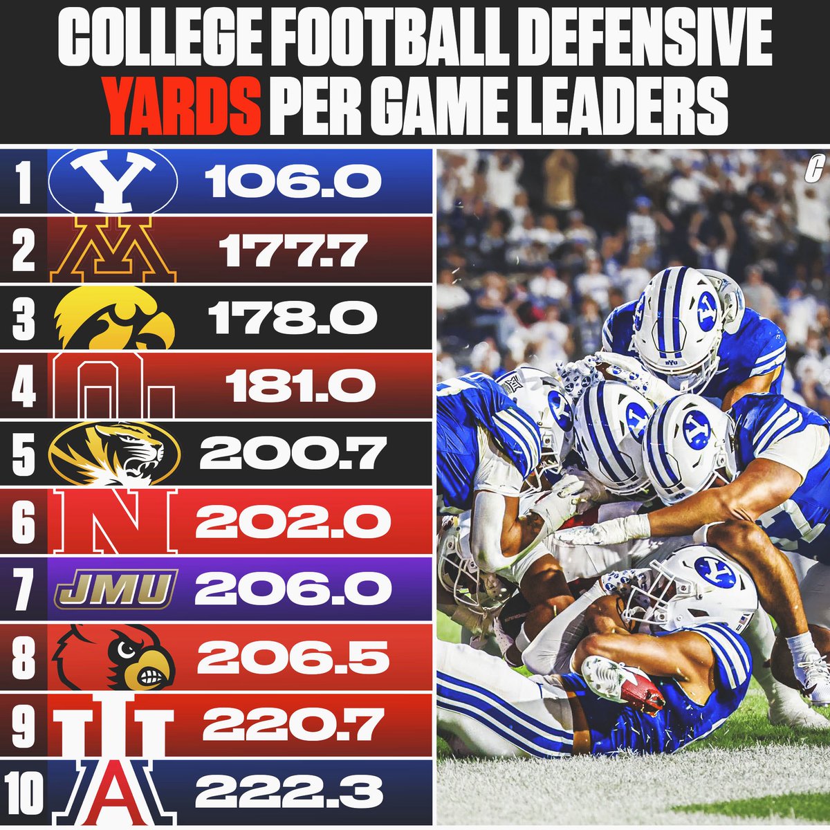 Defensive yards per game leaders heading into week 4 👀
