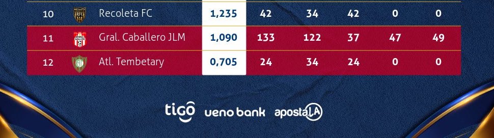 No olviden muchachos y muchachas, que este plantel de burros no fue capaz en dos fechas consecutivas de sacar un 6 de 6 contra dos clubes que están en zona de descenso y que por ahora, están descendiendo a la división intermedia. 

Prohibido tener empatía por estos tipos; es