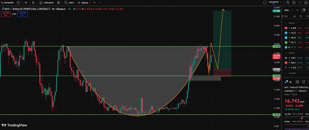 MrDevTech's tweet image. $MYX/USDT 
get ready for Bullish 🟢
Cup and Handle Pattern📉📈
who is join this trade???

#cryptocurrency
#cryptotrading
#BinanceFutures 
#CupAndHandle