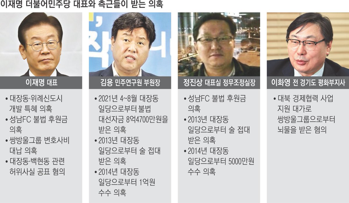 이걸 보고도 이재명이 관련없다고 말하는 사람은 정신병이거나 입만 열면 구라. 둘 중 하나임.