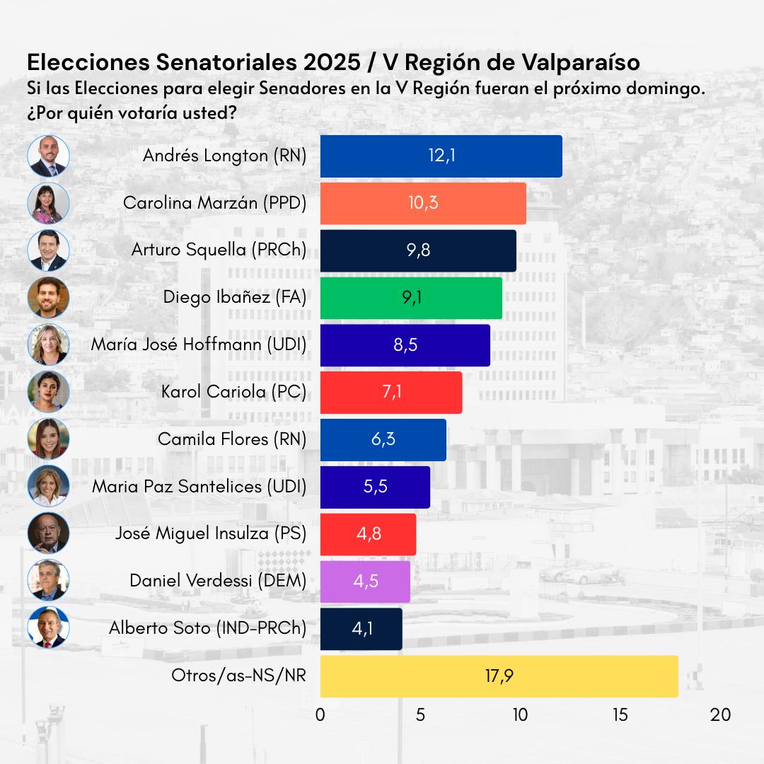 🇨🇱 | Encuesta Conversemos Chile, Elecciones Senado por la V región, aplicando sistema D'Hont, resultarían electos:

🟨 Andrés Longton (12,1%)
🟥 Carolina Marzán (10,3%)
🟦 Arturo Squella (9,8%)
🟥 Diego Ibáñez (9,1%)
🟨 María José Hoffman (8,5%)

#Encuesta #Senado #Valparaiso