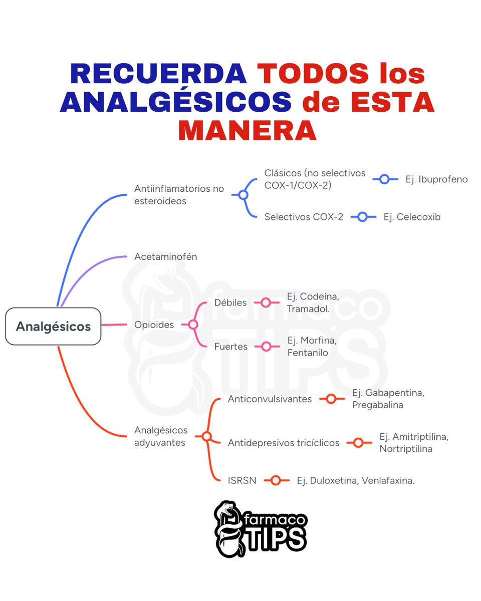 RECUERDA TODOS los ANALGÉSICOS de ESTA MANERA