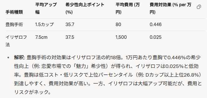 tanakamanta's tweet photo. ここで整形費用のコスパを超絶"雑"に比較すると、豊胸は骨延長の約18倍コスパが良いことになる。
ダウンタイムやリスクを考慮すると骨延長はもっとコスパが悪い。 https://t.co/XTgAWs3GlM