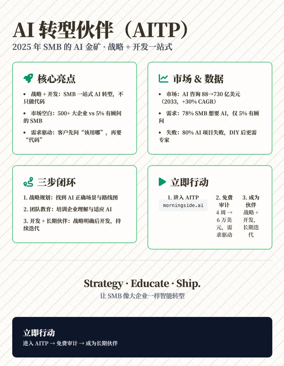 shao__meng's tweet image. 2025年 AI 市场的巨大机会，特别针对 SMB 的需求，来自一种新的商业模式「AI 转型伙伴（AITP）」，来自 @liamottley_ 的分享—— AI 市场的真正机会不在单纯的开发，而在为中小型企业提供战略 + 开发的综合服务。

AI 市场的新机会
  Liam 指出，当前 AI…