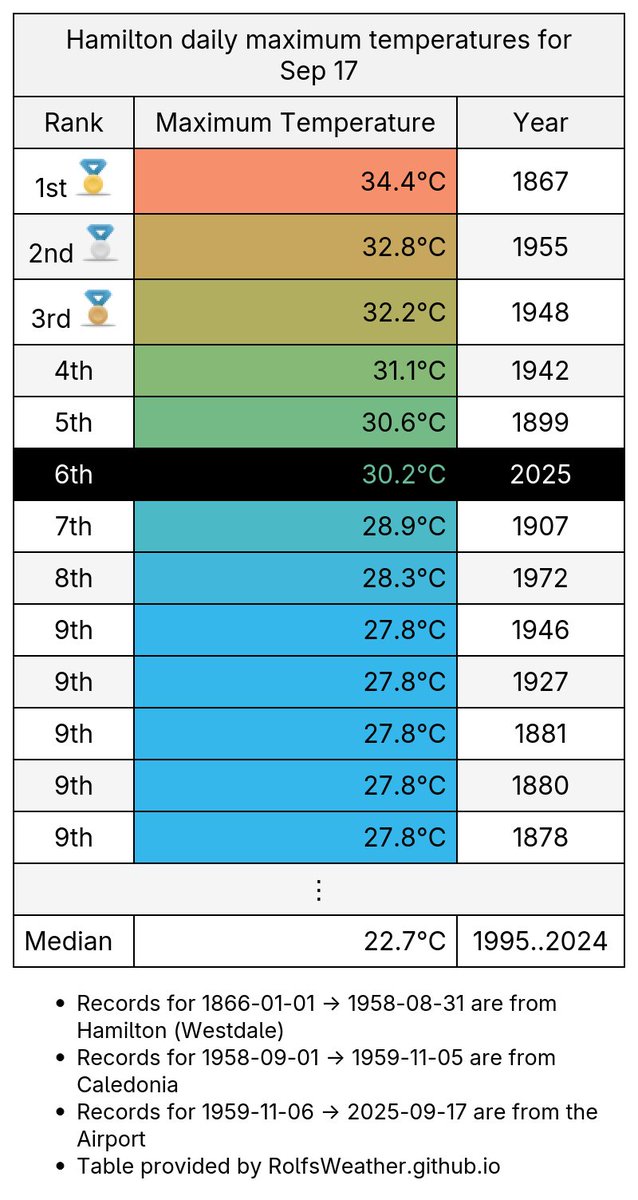 YHM_Weather's tweet photo. With a ~3pm high of 30.2°C, today is #Hamilton's hottest Sep 17th in 70 years, since 1955. #YhmWx #YHM #ONWx https://t.co/L5xzJL3OTu
