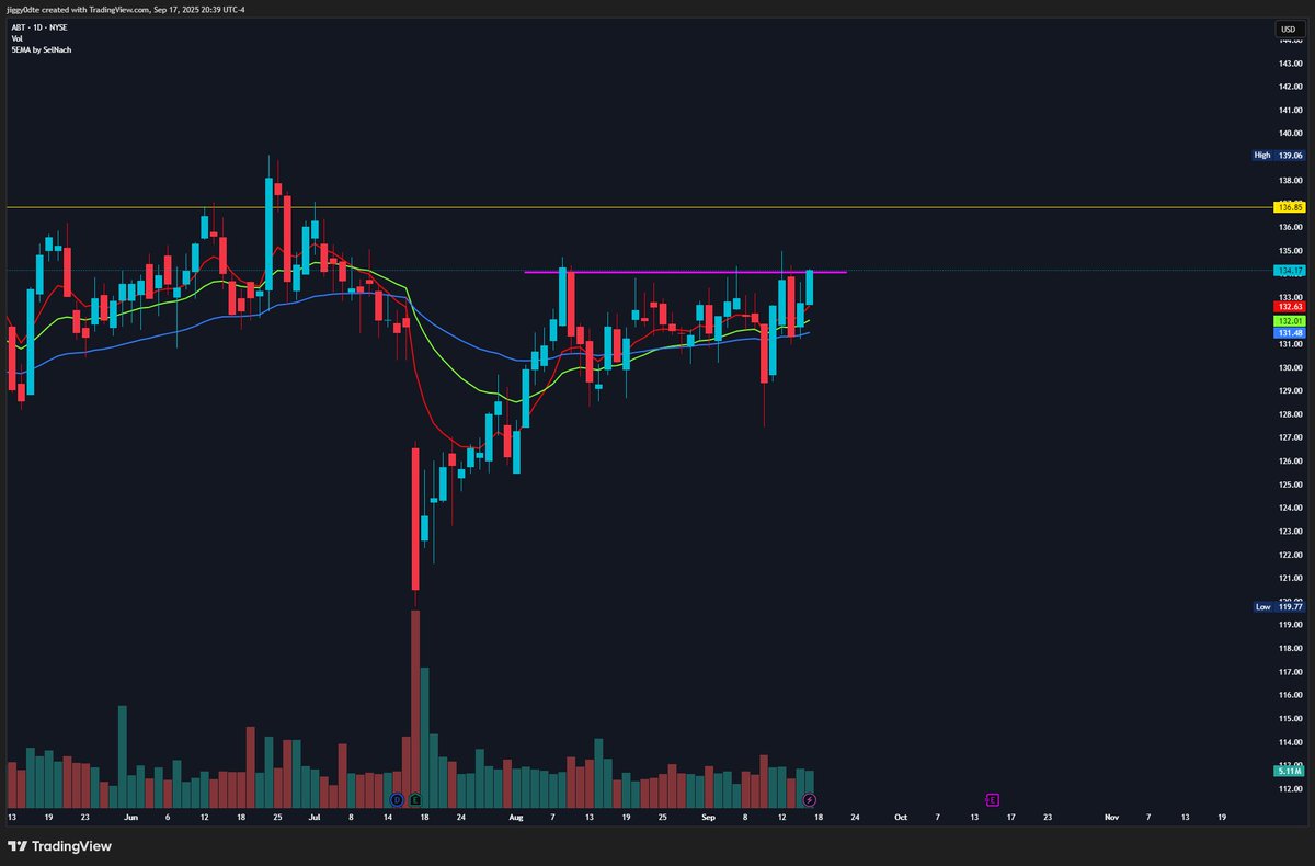 $ABT setting up
