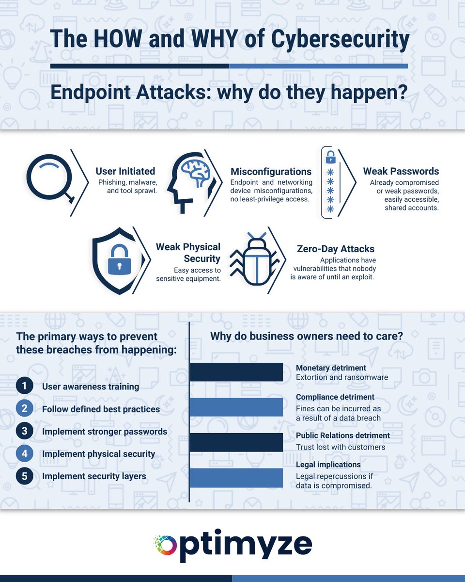 optimyze_u's tweet image. How do endpoint attacks happen?

🔹 User Initiated: Phishing, malware
🔹 Misconfigurations
🔹 Weak Passwords
🔹 Weak Physical Security
🔹 Zero-Day Attacks

What to do: Training, best practices, strong passwords, physical security, layered security
Stay safe w/ Optimyze! #Security